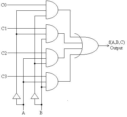 The gate implementation of a 4-line to 1-line multiplexer